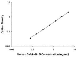 R&D Systems&trade;&nbsp;Human Calbindin D Quantikine ELISA Kit