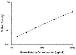 R D Systems Mouse CCL11/Eotaxin Quantikine ELISA Kit 2 x 96-well Plates | Buy Online | R&amp;D Systems&trade; | Fisher Scientific