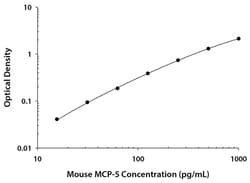 R&D Systems™ Mouse CCL12/MCP-5 Quantikine ELISA Kit