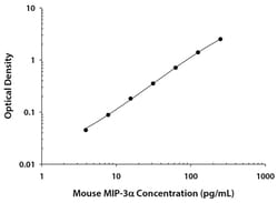 R&D Systems&trade;&nbsp;Mouse CCL20/MIP-3 alpha Quantikine ELISA Kit