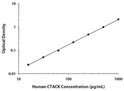R D Systems Human CCL27/CTACK Quantikine ELISA Kit 1 x 96-well Plate | Buy Online | R&amp;D Systems&trade; | Fisher Scientific