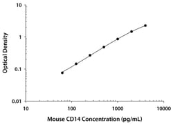 R D Systems Mouse CD14 Quantikine ELISA Kit 1 x 96-well Plate | Buy Online | R&amp;D Systems&trade; | Fisher Scientific