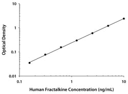 R&D Systems™ Human CX3CL1/Fractalkine Quantikine ELISA Kit