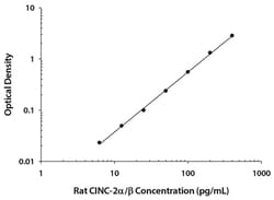 R D Systems Rat CXCL3/CINC-2 alpha/beta Quantikine ELISA Kit 1 x 96-well Plate | Buy Online | R&amp;D Systems&trade; | Fisher Scientific