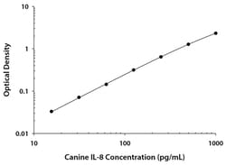 R&D Systems&trade;&nbsp;Canine IL-8/CXCL8 Quantikine ELISA Kit