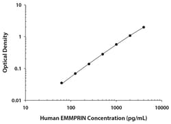 R D Systems Human EMMPRIN/CD147 Quantikine ELISA Kit 1 Kit | Buy Online | R&amp;D Systems&trade; | Fisher Scientific