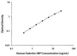 R D Systems Human Galectin-3BP/MAC-2BP Quantikine ELISA Kit 1 Kit | Buy Online | R&amp;D Systems&trade; | Fisher Scientific