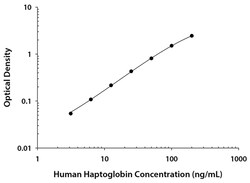 R D Systems Human Haptoglobin Quantikine ELISA Kit 1 x 96-well Plate | Buy Online | R&amp;D Systems&trade; | Fisher Scientific