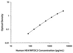 R D Systems Human HE4/WFDC2 Quantikine ELISA Kit 1 x 96-well Plate | Buy Online | R&amp;D Systems&trade; | Fisher Scientific