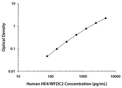 R D Systems Human HE4/WFDC2 Quantikine ELISA Kit 1 x 96-well Plate | Buy Online | R&amp;D Systems&trade; | Fisher Scientific