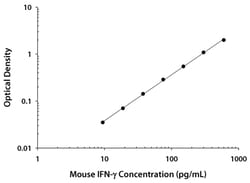 R D Systems Mouse IFN-gamma Quantikine ELISA Kit:Reactivos y kits de inmunoensayo:Kits
