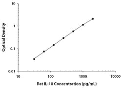R D Systems Rat IL-10 Quantikine ELISA Kit 1 Plate | Buy Online | R&amp;D Systems&trade; | Fisher Scientific