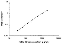 R D Systems Rat IL-10 Quantikine ELISA Kit 1 Plate | Buy Online | R&amp;D Systems&trade; | Fisher Scientific