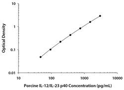 R&amp;D Systems&trade;&nbsp;Porcine IL-12/IL-23 p40 Quantikine ELISA Kit One 96-well plate 