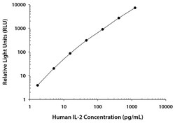 R D Systems Human IL-2 QuantiGlo ELISA Kit 1 plaque à 96 puits | Buy Online | R&amp;D Systems&trade; | Fisher Scientific