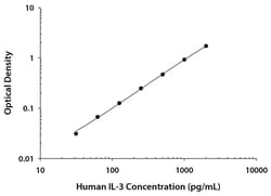 R D Systems Human IL-3 Quantikine ELISA Kit 1 x 96-well Plate | Buy Online | R&amp;D Systems&trade; | Fisher Scientific