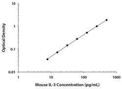 R D Systems Mouse IL-3 Quantikine ELISA Kit 1 Kit | Buy Online | R&amp;D Systems&trade; | Fisher Scientific