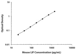 R D Systems Mouse LIF Quantikine ELISA Kit 1 x 96-well Plate | Buy Online | R&amp;D Systems&trade; | Fisher Scientific