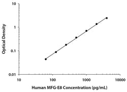 R D Systems Human MFG-E8 Quantikine ELISA Kit 1 x 96-well Plate | Buy Online | R&amp;D Systems&trade; | Fisher Scientific