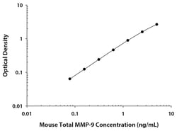 R D Systems Mouse Total MMP-9 Quantikine ELISA Kit 1 Kit | Buy Online | R&amp;D Systems&trade; | Fisher Scientific