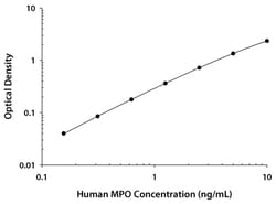 R D Systems Human Myeloperoxidase Quantikine ELISA Kit 1 x 96-well Plate | Buy Online | R&amp;D Systems&trade; | Fisher Scientific