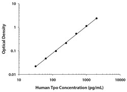 R D Systems Human Thrombopoietin Quantikine ELISA Kit 1 x 96-well Plate | Buy Online | R&amp;D Systems&trade; | Fisher Scientific