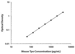 R D Systems Mouse Thrombopoietin Quantikine ELISA Kit 2 x 96-well Plates | Buy Online | R&amp;D Systems&trade; | Fisher Scientific