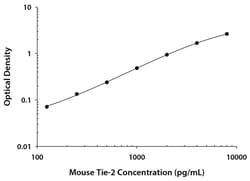 R D Systems Mouse Tie-2 Quantikine ELISA Kit 1 x 96-well Plate | Buy Online | R&amp;D Systems&trade; | Fisher Scientific