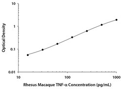 R D Systems Rhesus Macaque TNF-alpha Quantikine ELISA Kit 1 x 96-well Plate | Buy Online | R&amp;D Systems&trade; | Fisher Scientific