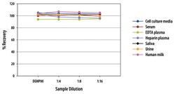 R D Systems Human EMMPRIN/CD147 Quantikine ELISA Kit 1 Kit | Buy Online | R&amp;D Systems&trade; | Fisher Scientific