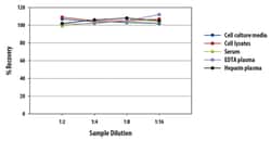 R&D Systems&trade;&nbsp;Human FABP4 Quantikine ELISA Kit