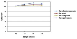 R&D Systems™ Mouse/Rat FGF-21 Quantikine ELISA Kit