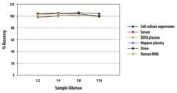 R D Systems Human FLRG Quantikine ELISA Kit 1 x 96-well Plate | Buy Online | R&amp;D Systems&trade; | Fisher Scientific