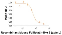 R&D Systems&trade;&nbsp;Recombinant Mouse Follistatin-like 5/FSTL5 Protein