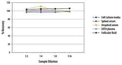 R&D Systems™ Human Follistatin Quantikine ELISA Kit