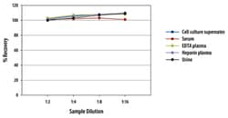 R D Systems Human GDF-15 Quantikine ELISA Kit One 96-well plate:Immunoassay