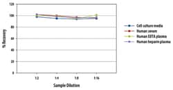 R D Systems Glucagon Quantikine ELISA Kit 1 x 96-well Plate | Buy Online | R&amp;D Systems&trade; | Fisher Scientific
