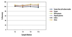 R&D Systems™ Human Haptoglobin Quantikine ELISA Kit