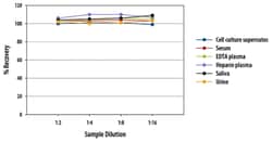 R&D Systems&trade;&nbsp;Human HE4/WFDC2 Quantikine ELISA Kit