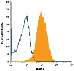 Human ICAM-4 APC-conjugated Antibody, R D Systems 100 Tests | Buy Online | R&D Systems | Fisher Scientific