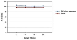 R D Systems Mouse IFN-gamma Quantikine ELISA Kit:Reactivos y kits de inmunoensayo:Kits