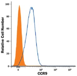 Rat IgG2B Fluorescein-conjugated Antibody, R D Systems 200 Tests; Fluorescein:Antibodies,