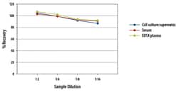 R&D Systems&trade;&nbsp;Porcine IL-10 Quantikine ELISA Kit