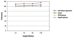 R&D Systems&trade;&nbsp;Mouse IL-17A/F Heterodimer Quantikine ELISA Kit