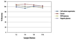 R&D Systems™ Mouse IL-1ra/IL-1F3 Quantikine ELISA Kit