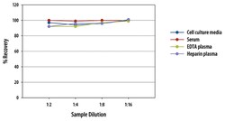 R&D Systems™ Human IL-20 Quantikine ELISA Kit