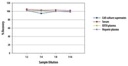 R&D Systems™ Human IL-22 Quantikine ELISA Kit