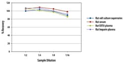 R&D Systems™ Mouse/Rat IL-22 Quantikine ELISA Kit