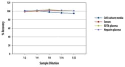R D Systems Human IL-2 QuantiGlo ELISA Kit 1 plaque à 96 puits | Buy Online | R&amp;D Systems&trade; | Fisher Scientific