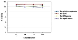 R&D Systems&trade;&nbsp;Mouse/Rat IL-33 Quantikine ELISA Kit